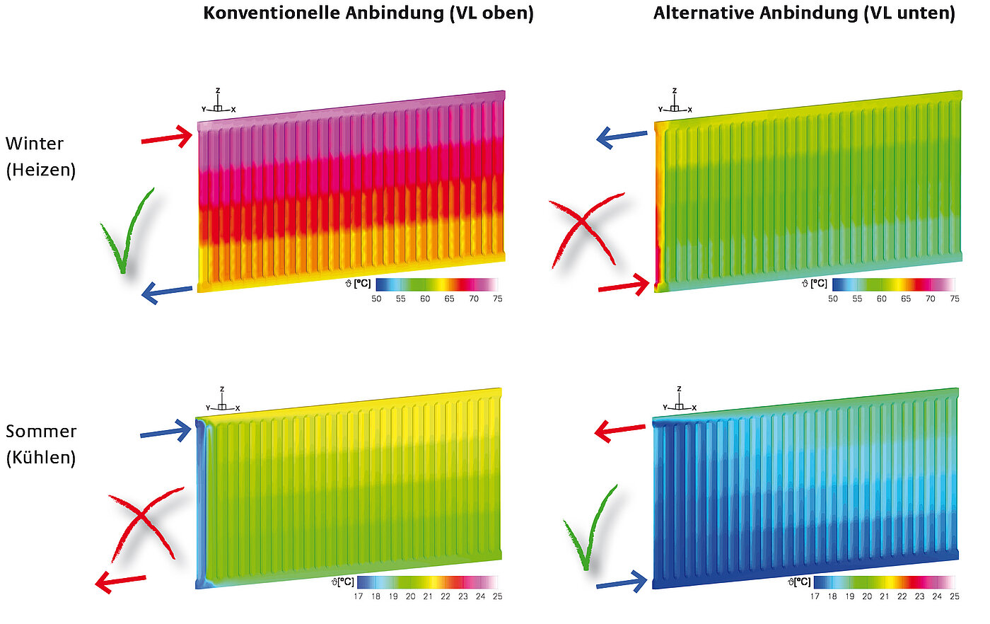 Verfügbare Heiz- bzw. Kühlleistung in Abhängigkeit der Heizkörperanbindung